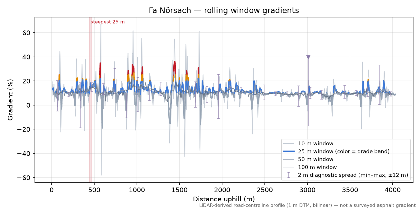 Fa Nörsach rolling gradient profile
