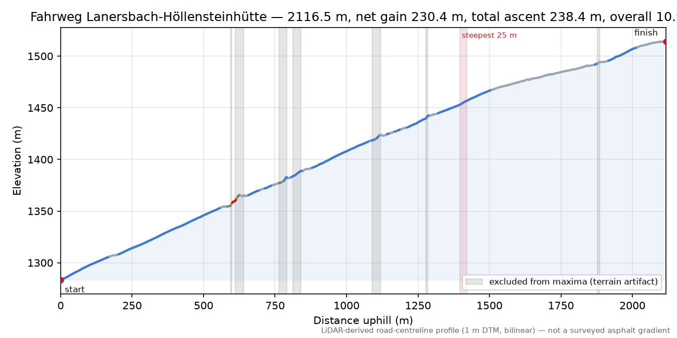 Fahrweg Lanersbach-Höllensteinhütte elevation profile