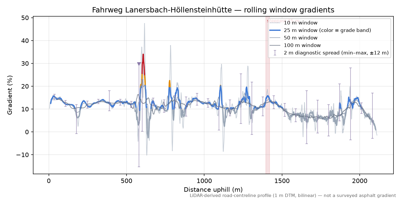 Fahrweg Lanersbach-Höllensteinhütte rolling gradient profile