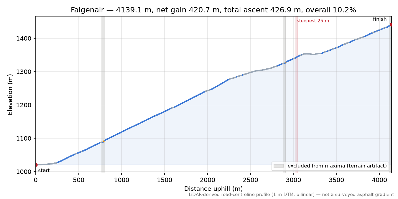 Falgenair elevation profile