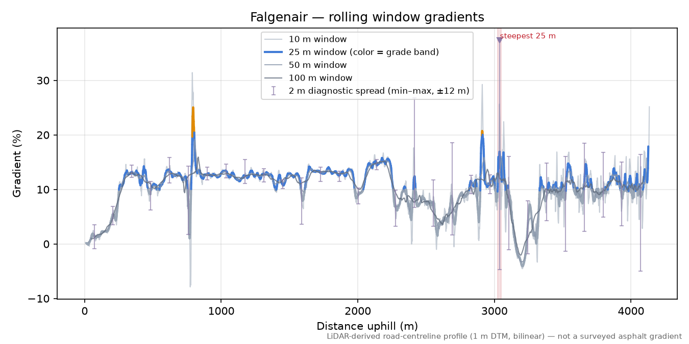 Falgenair rolling gradient profile