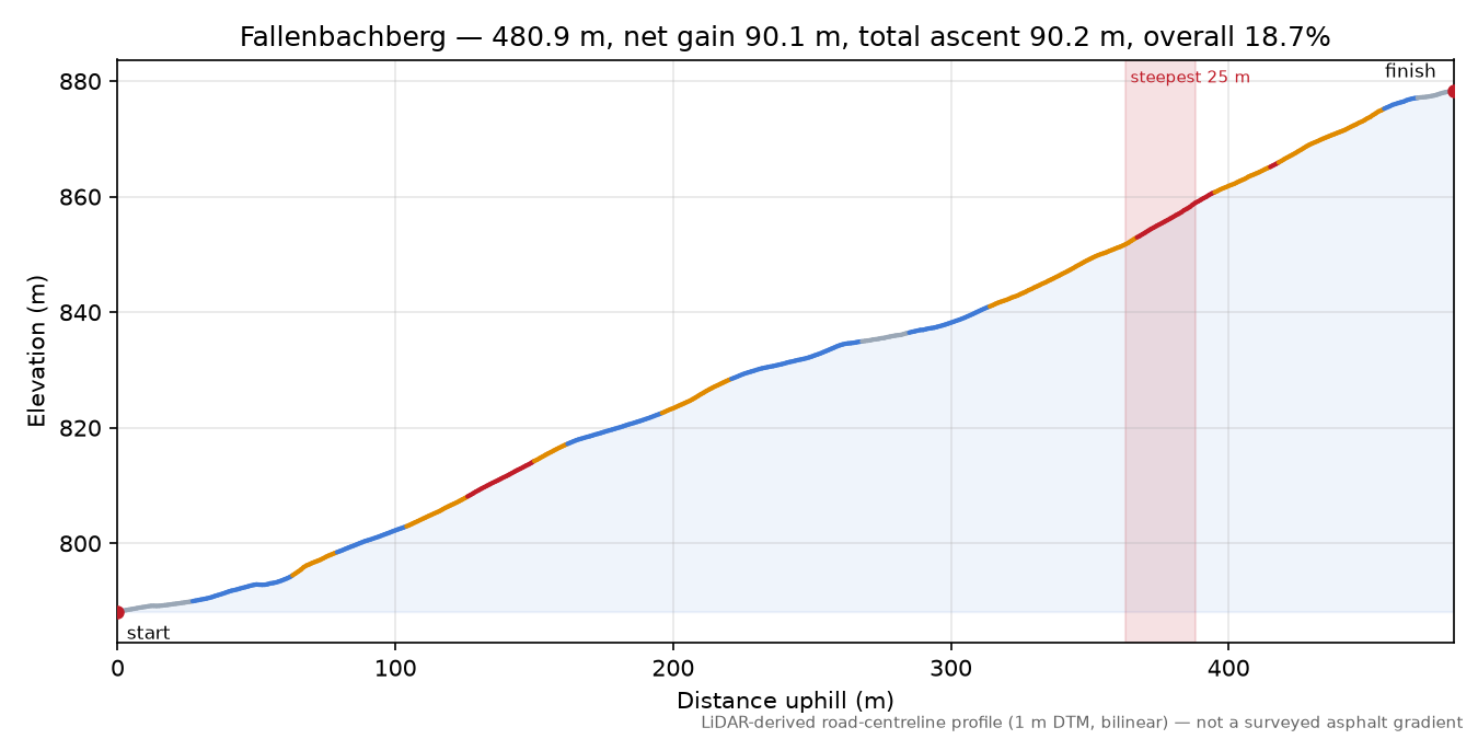 Fallenbachberg elevation profile