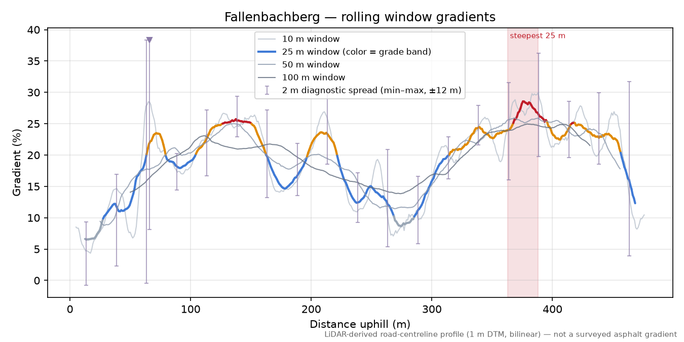 Fallenbachberg rolling gradient profile
