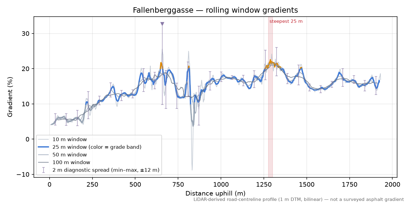 Fallenberggasse rolling gradient profile