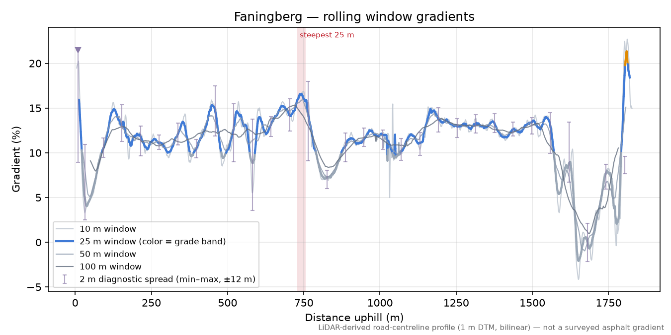 Faningberg rolling gradient profile