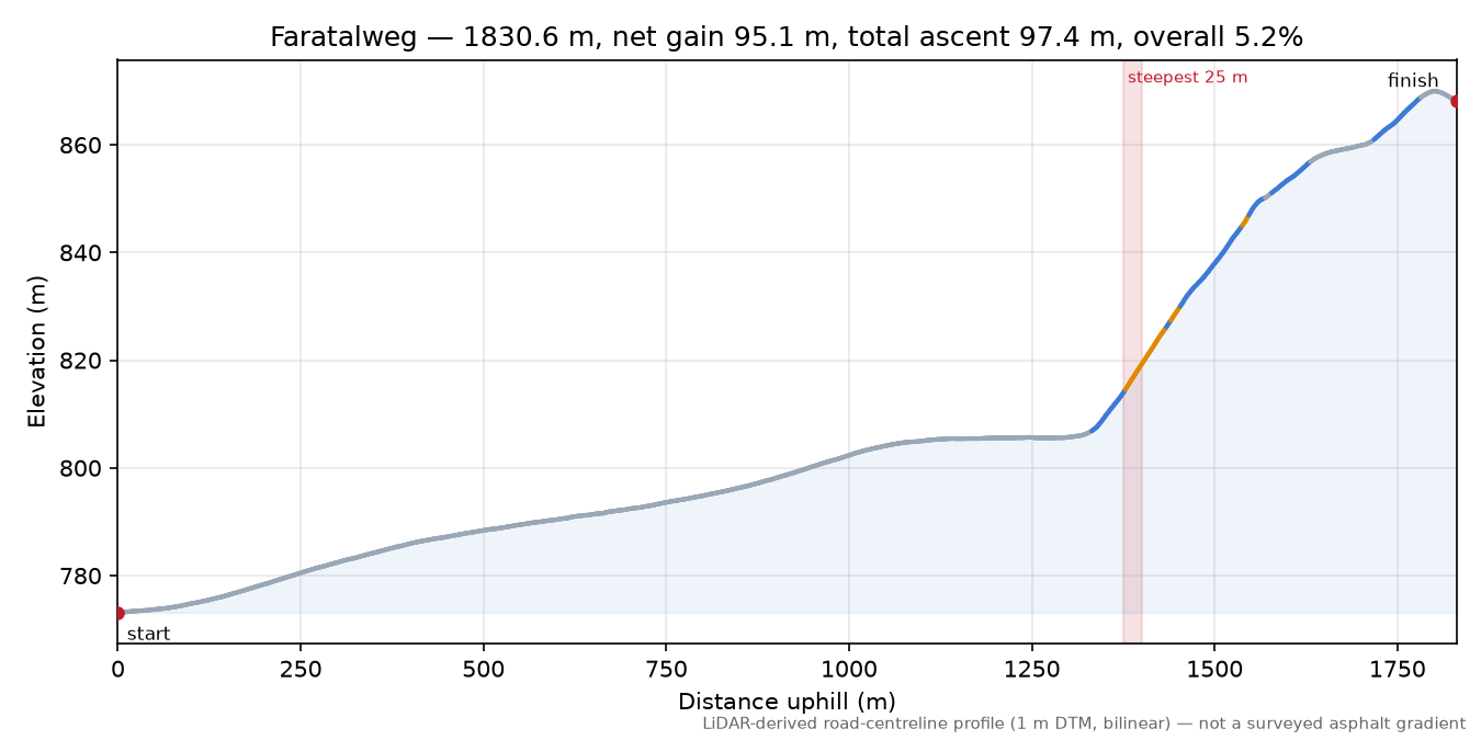 Faratalweg elevation profile