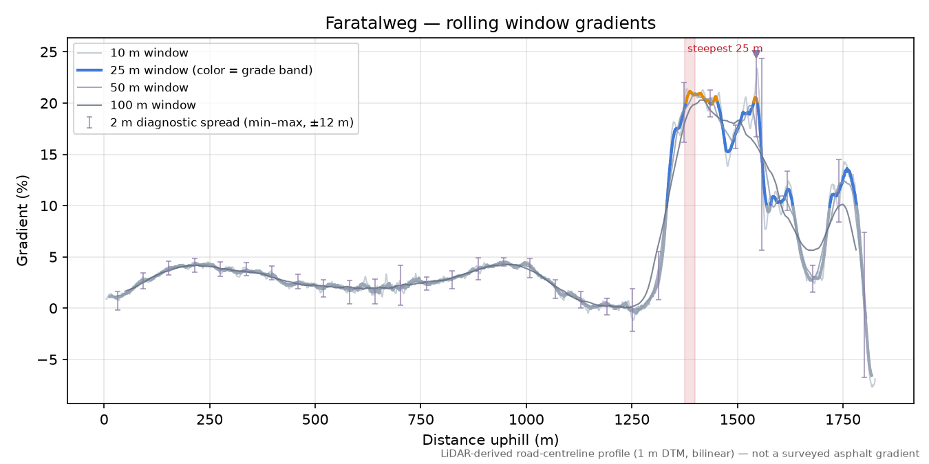 Faratalweg rolling gradient profile