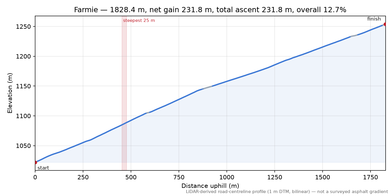Farmie elevation profile