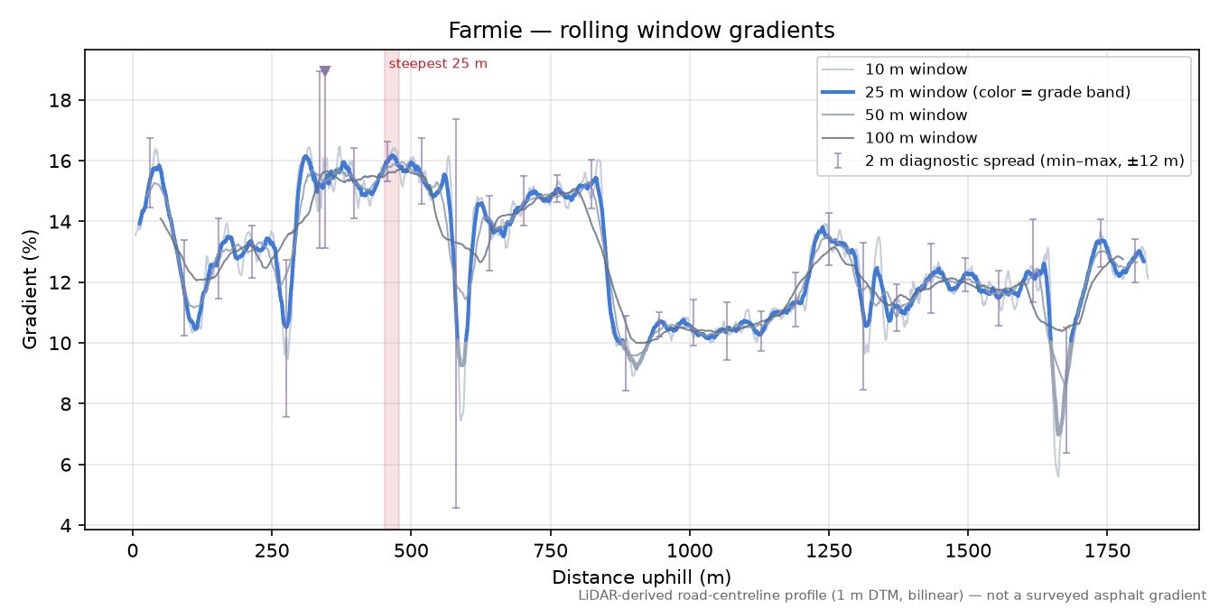 Farmie rolling gradient profile
