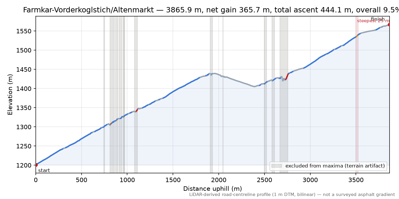 Farmkar-Vorderkoglstich/Altenmarkt elevation profile