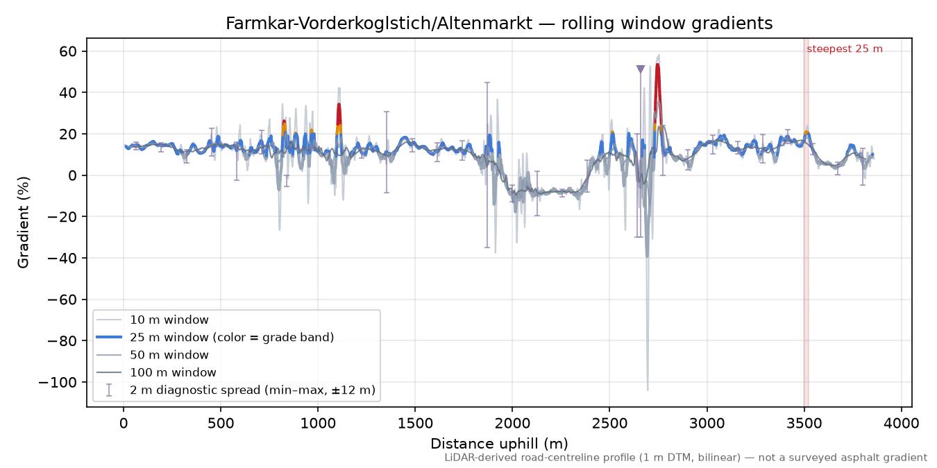 Farmkar-Vorderkoglstich/Altenmarkt rolling gradient profile