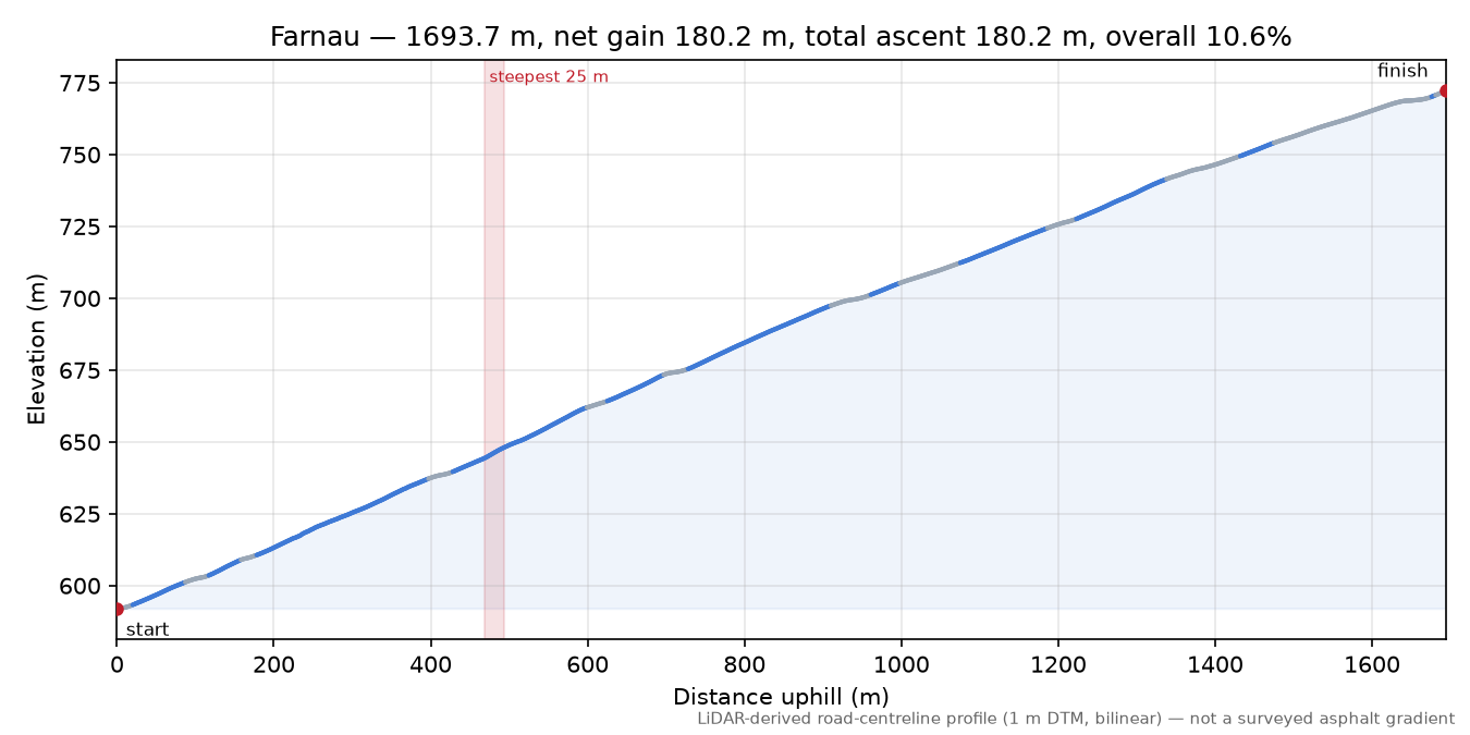 Farnau elevation profile