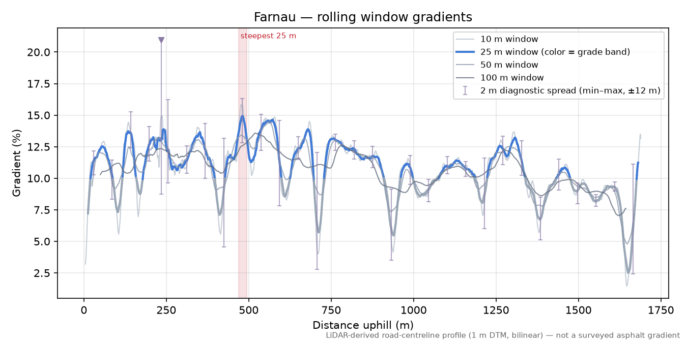 Farnau rolling gradient profile