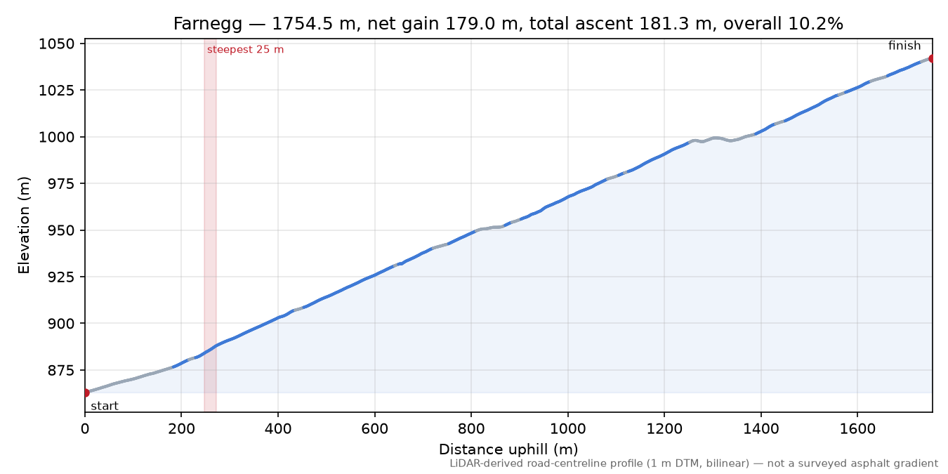 Farnegg elevation profile