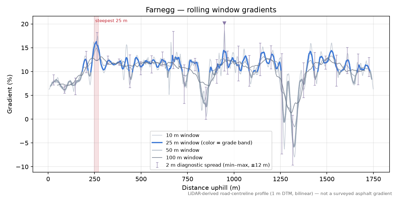 Farnegg rolling gradient profile