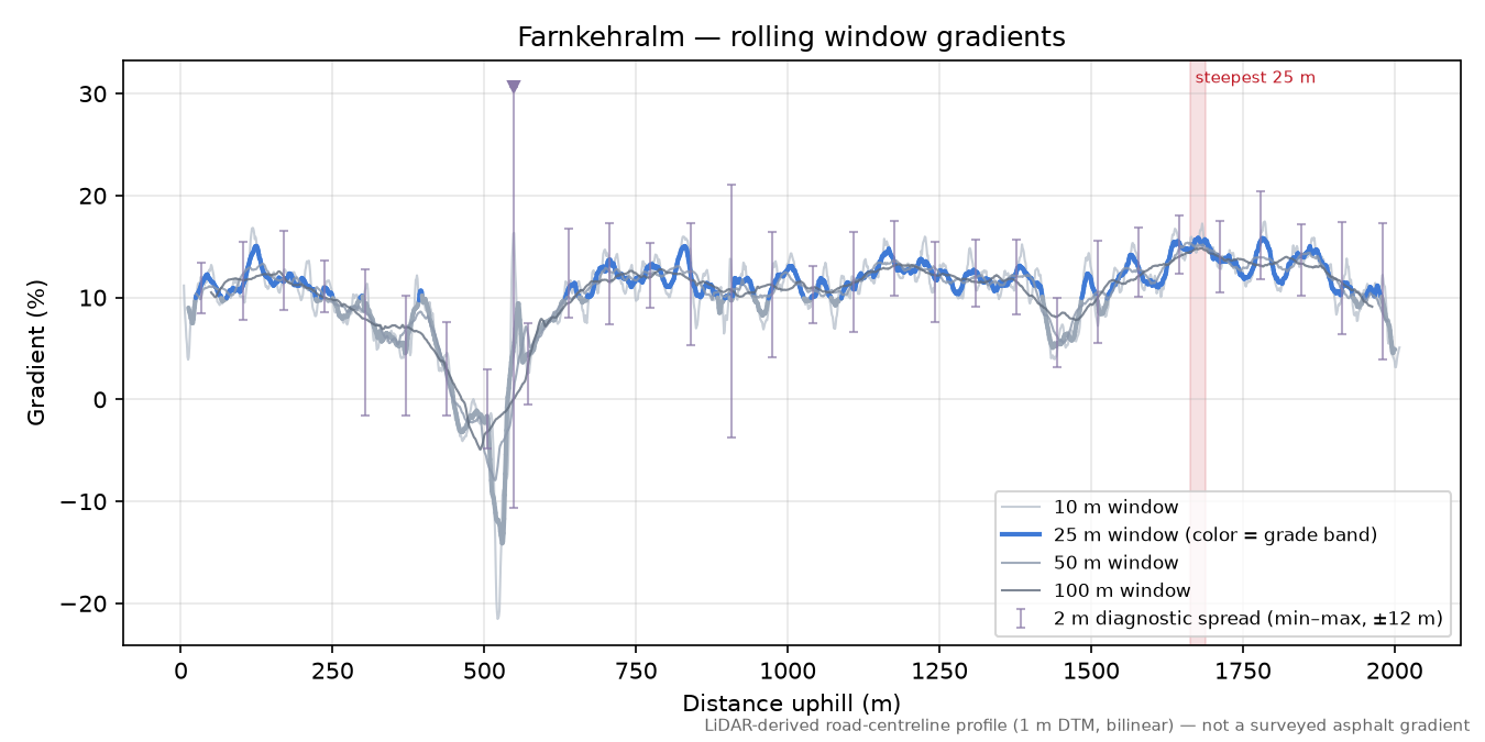 Farnkehralm rolling gradient profile