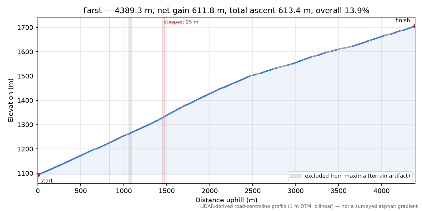 Farst elevation profile