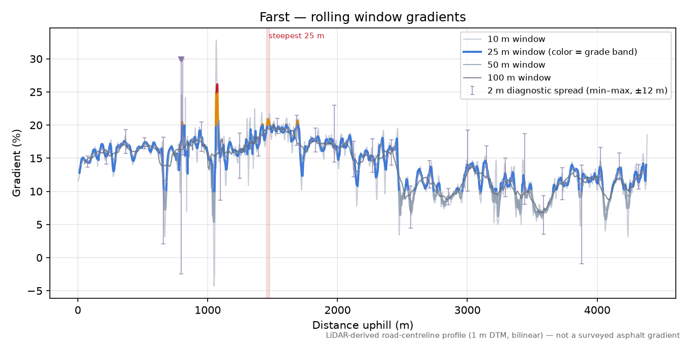 Farst rolling gradient profile