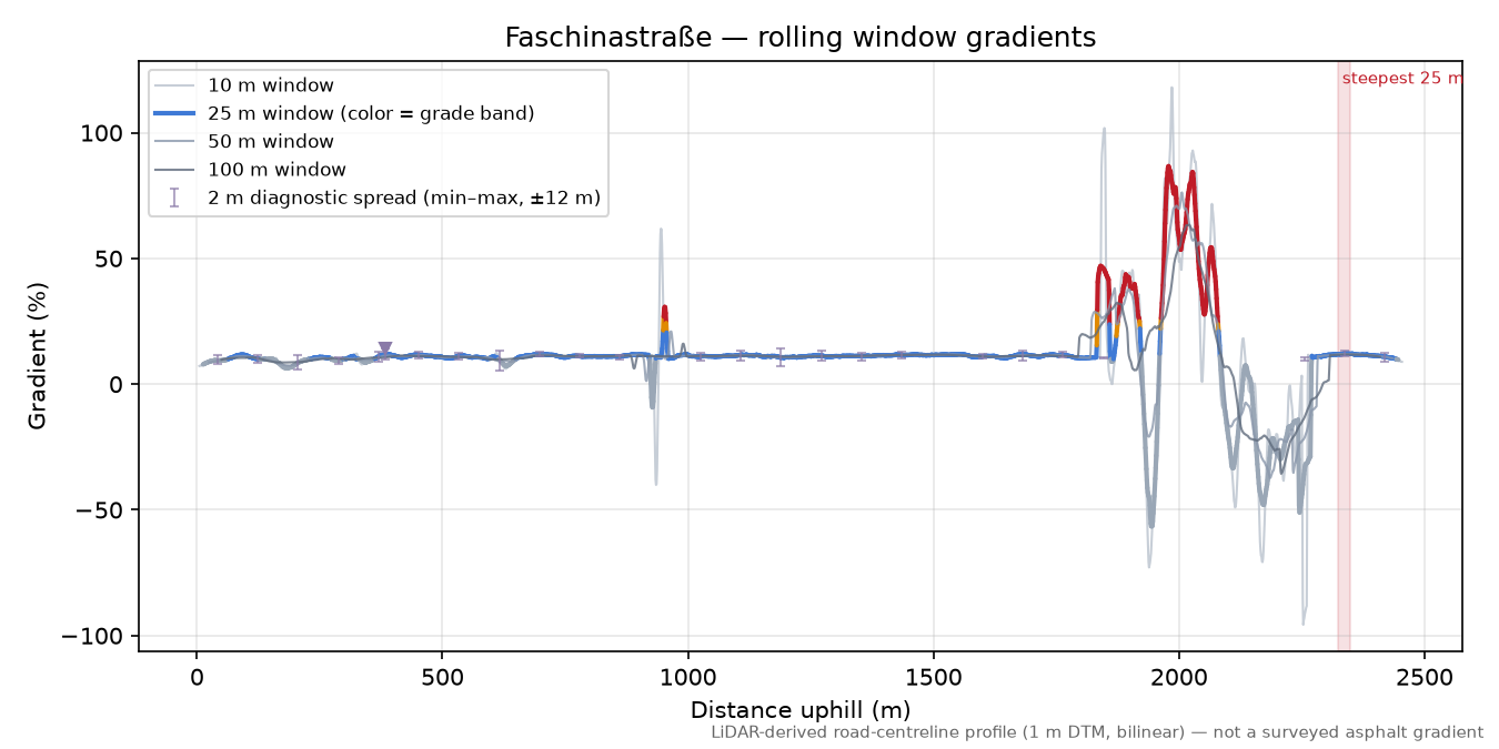 Faschinastraße rolling gradient profile