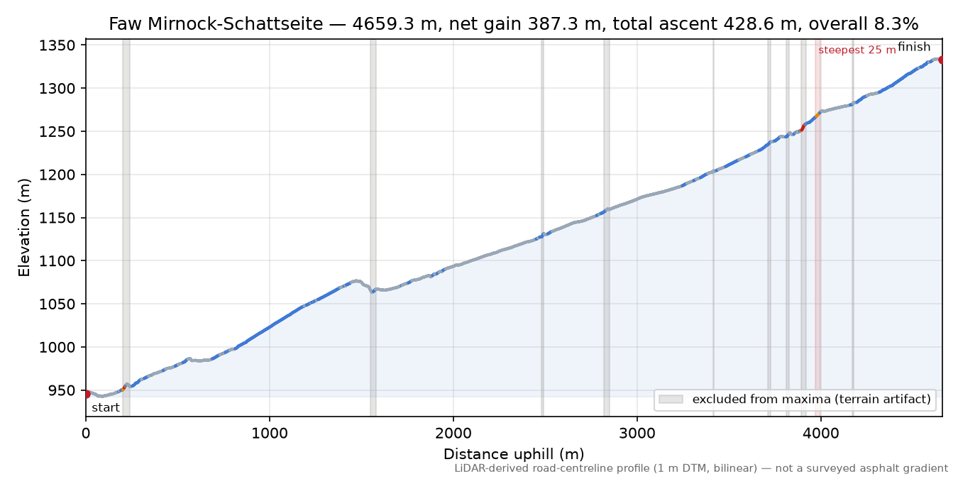 Faw Mirnock-Schattseite elevation profile