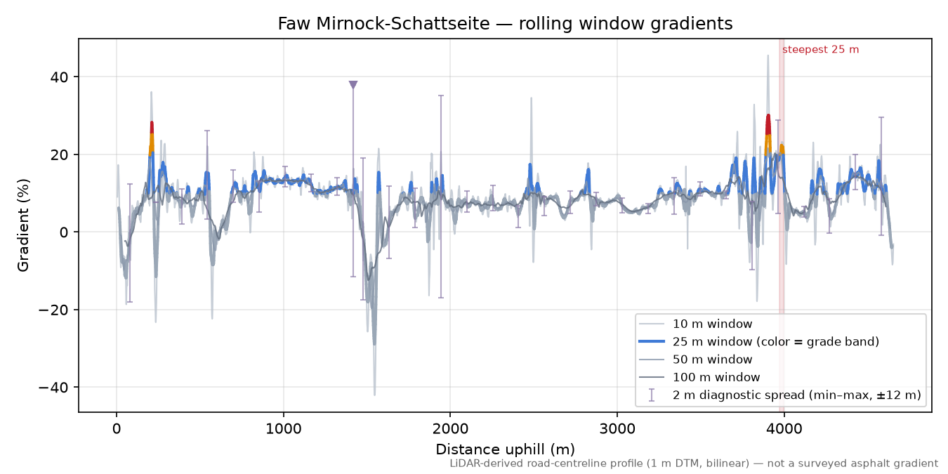 Faw Mirnock-Schattseite rolling gradient profile