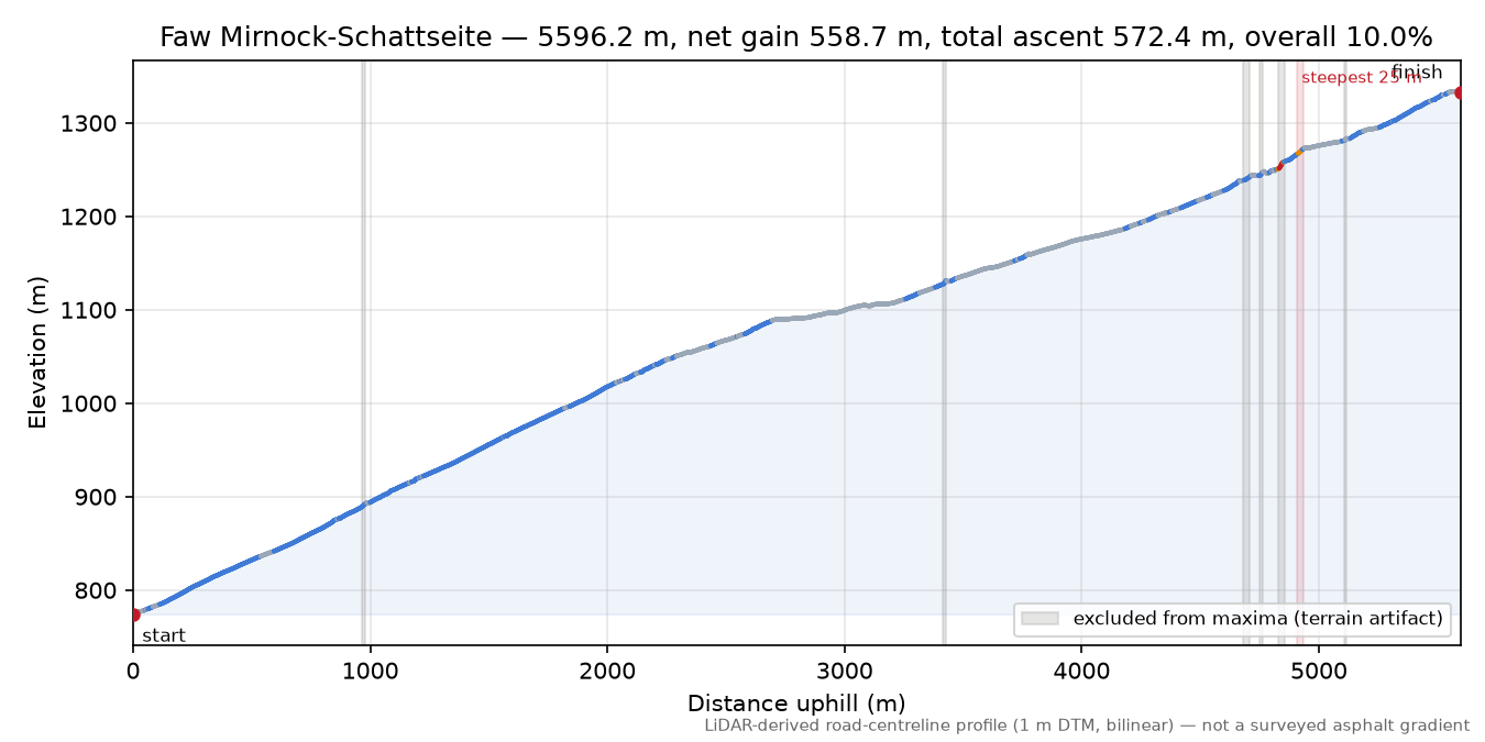 Faw Mirnock-Schattseite elevation profile