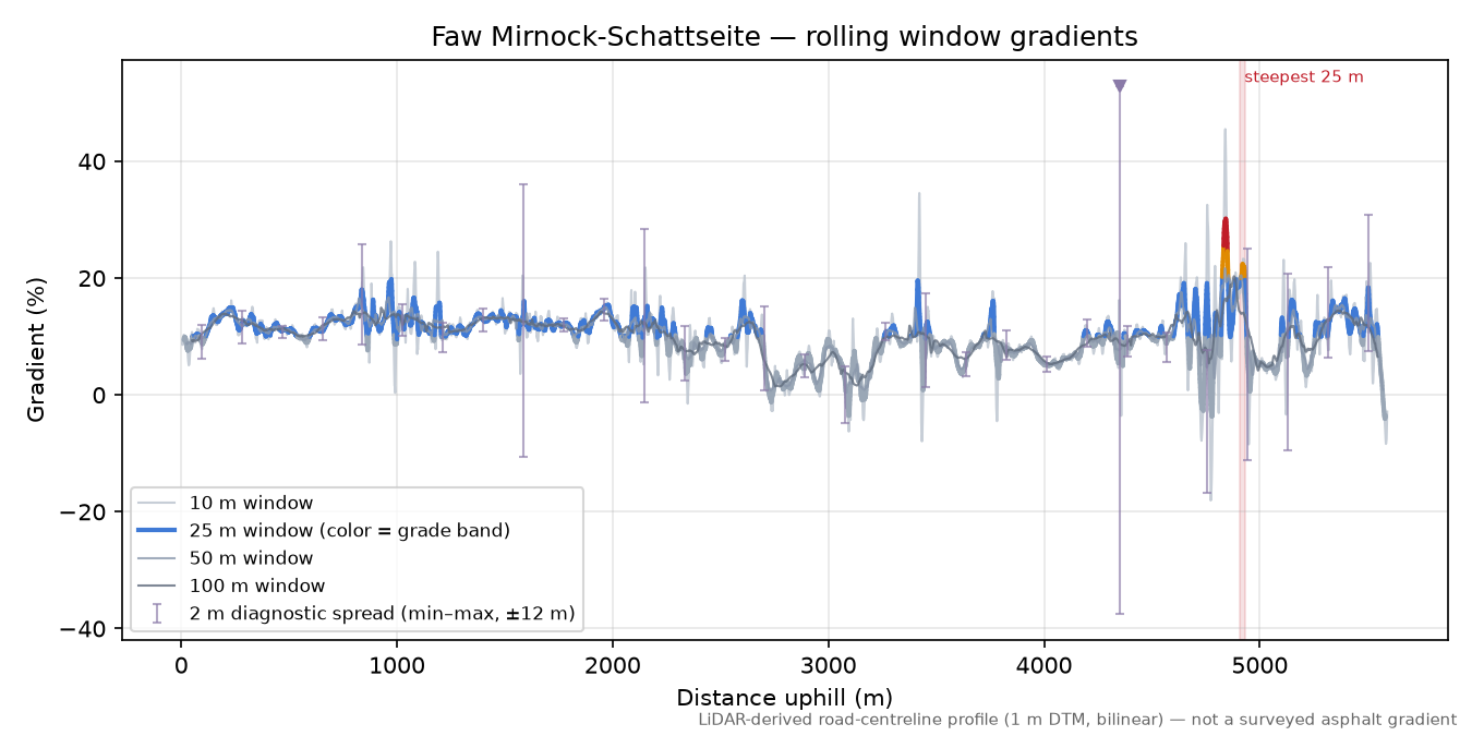 Faw Mirnock-Schattseite rolling gradient profile