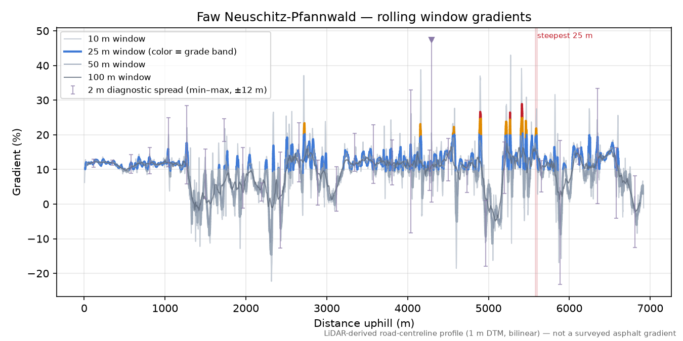 Faw Neuschitz-Pfannwald rolling gradient profile