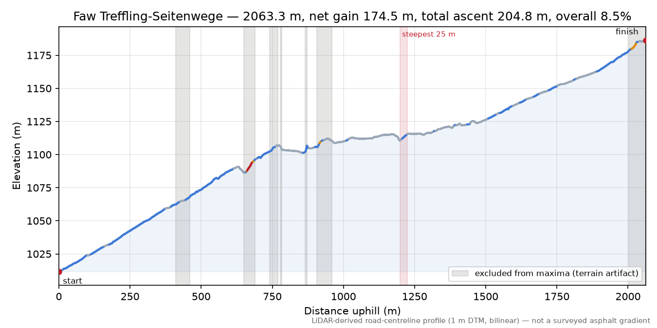 Faw Treffling-Seitenwege elevation profile
