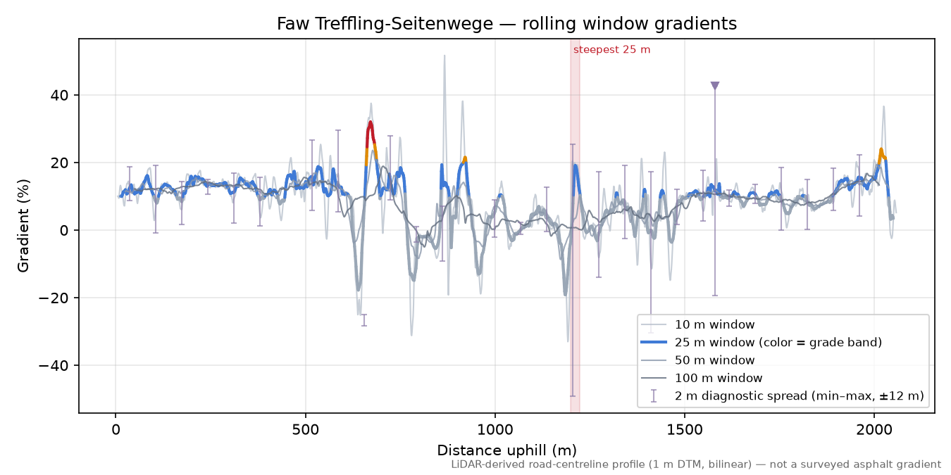 Faw Treffling-Seitenwege rolling gradient profile