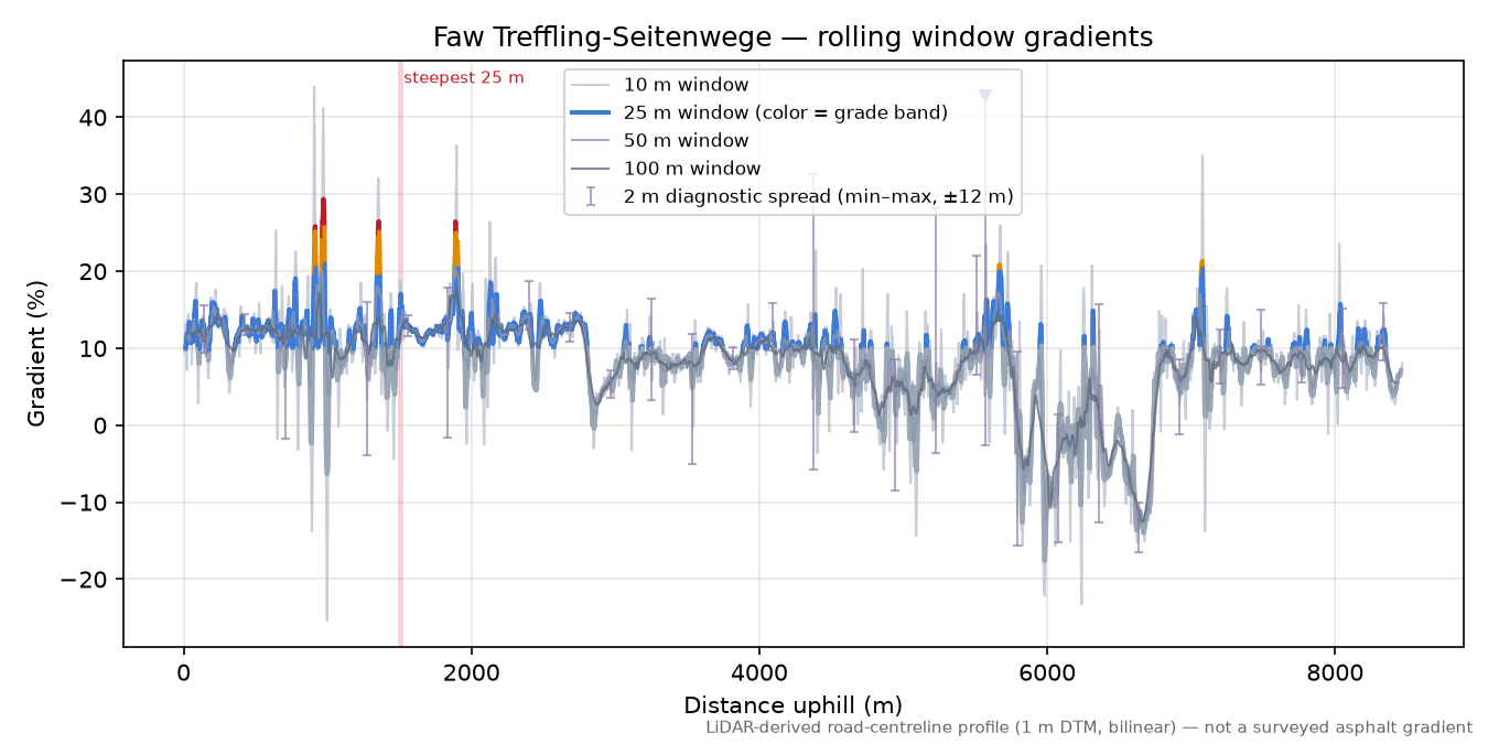 Faw Treffling-Seitenwege rolling gradient profile