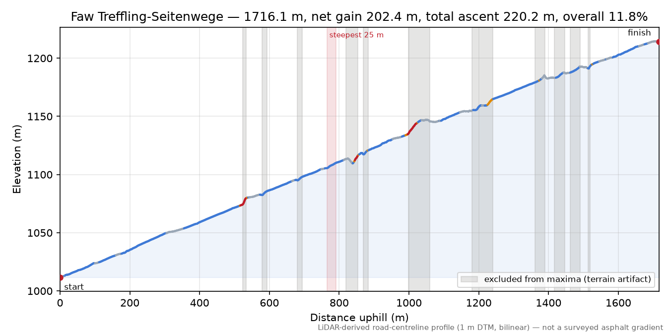 Faw Treffling-Seitenwege elevation profile