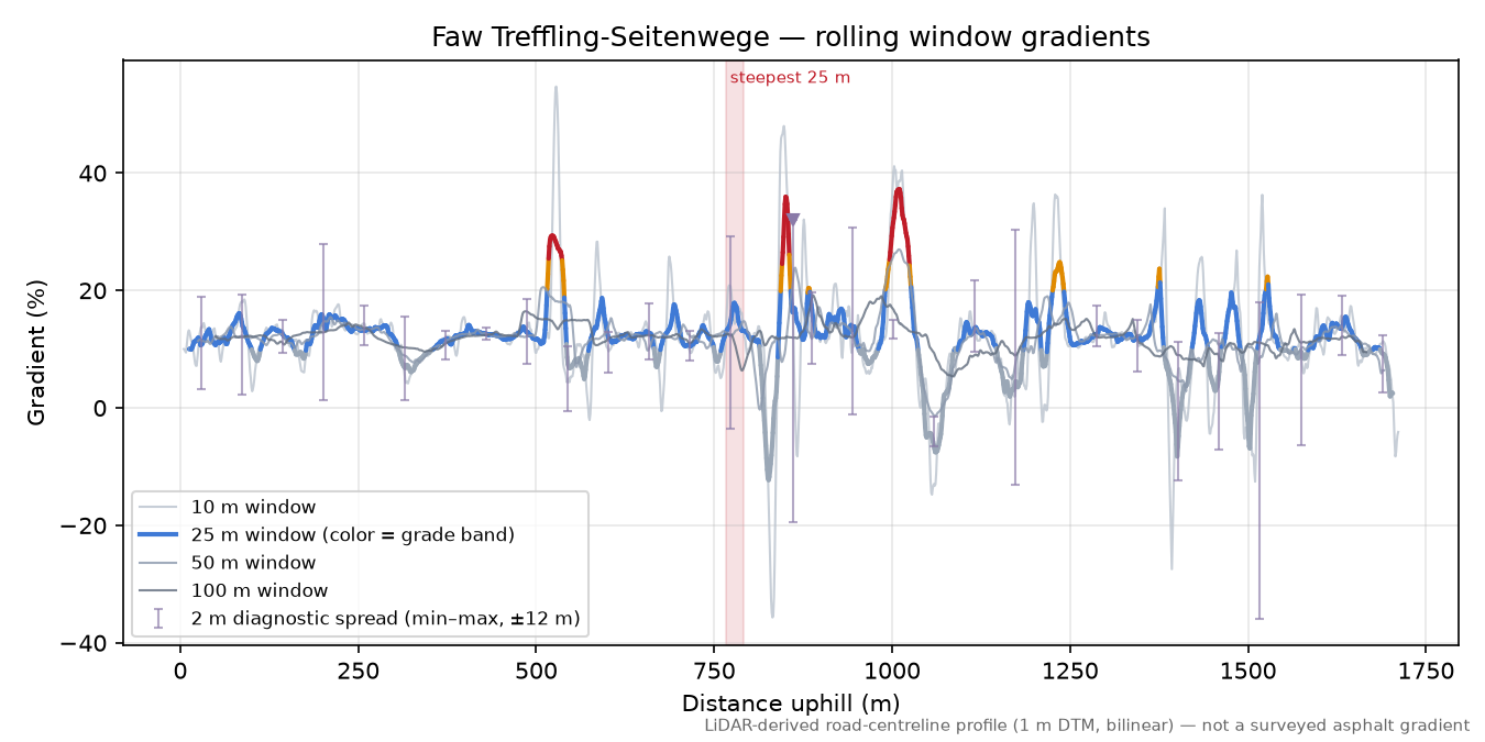 Faw Treffling-Seitenwege rolling gradient profile