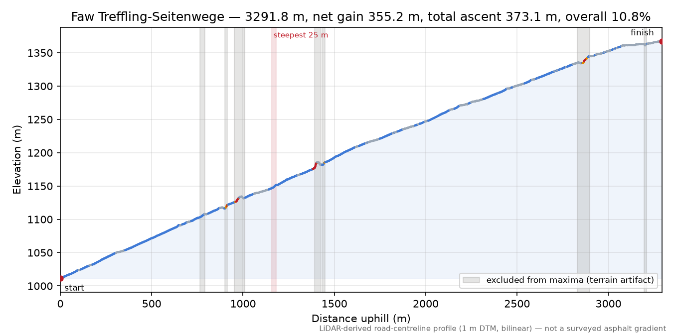 Faw Treffling-Seitenwege elevation profile