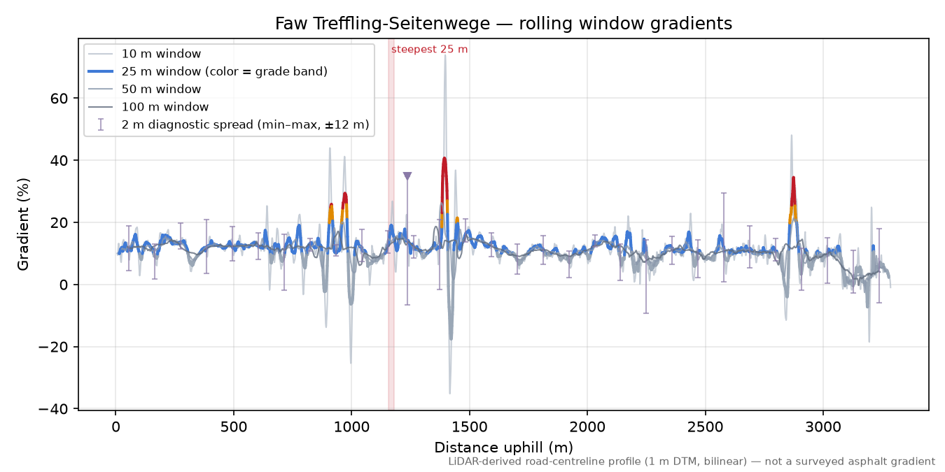 Faw Treffling-Seitenwege rolling gradient profile