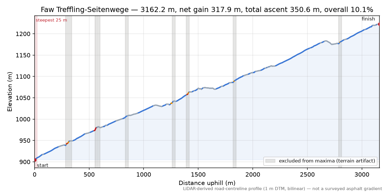 Faw Treffling-Seitenwege elevation profile