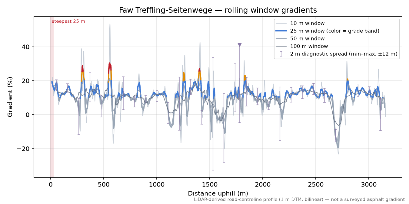 Faw Treffling-Seitenwege rolling gradient profile