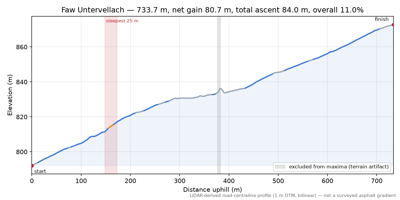 Faw Untervellach elevation profile