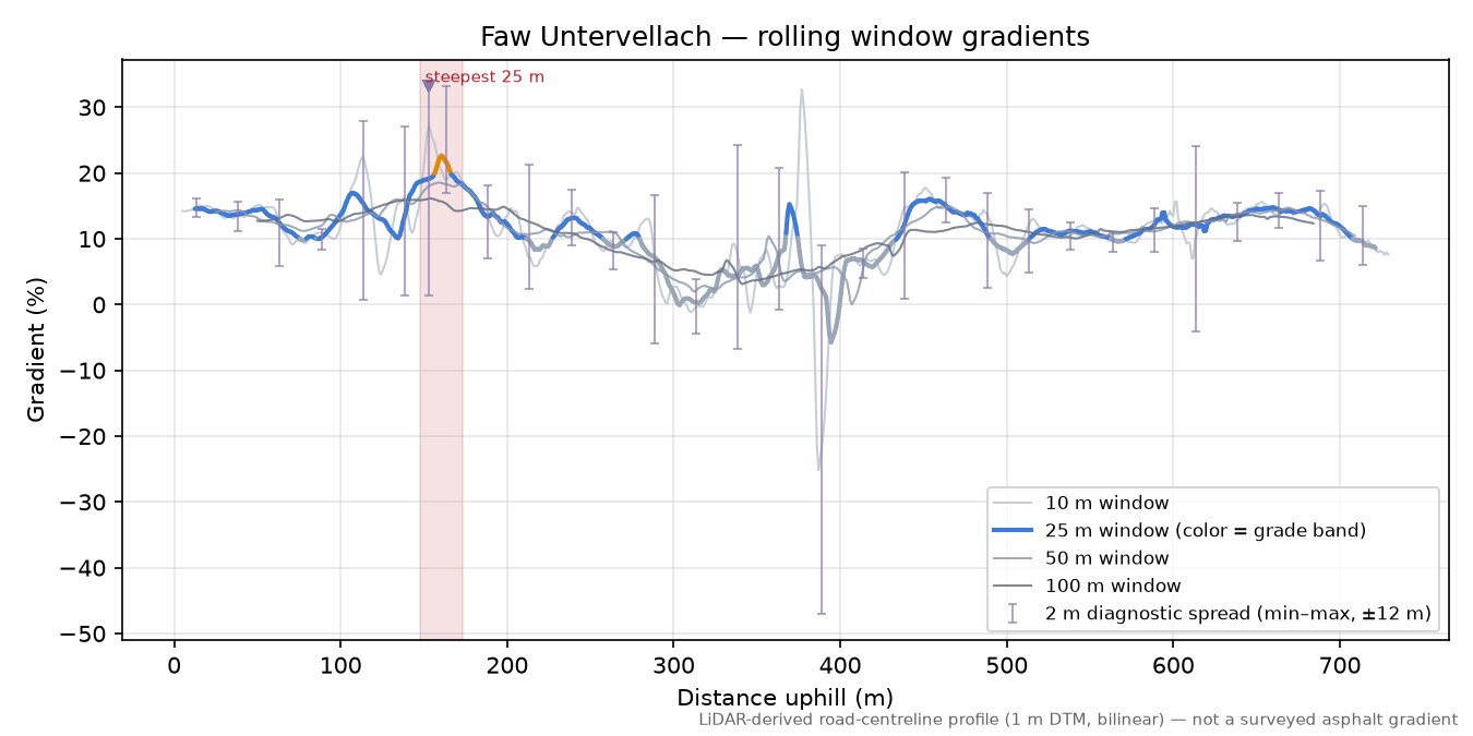 Faw Untervellach rolling gradient profile
