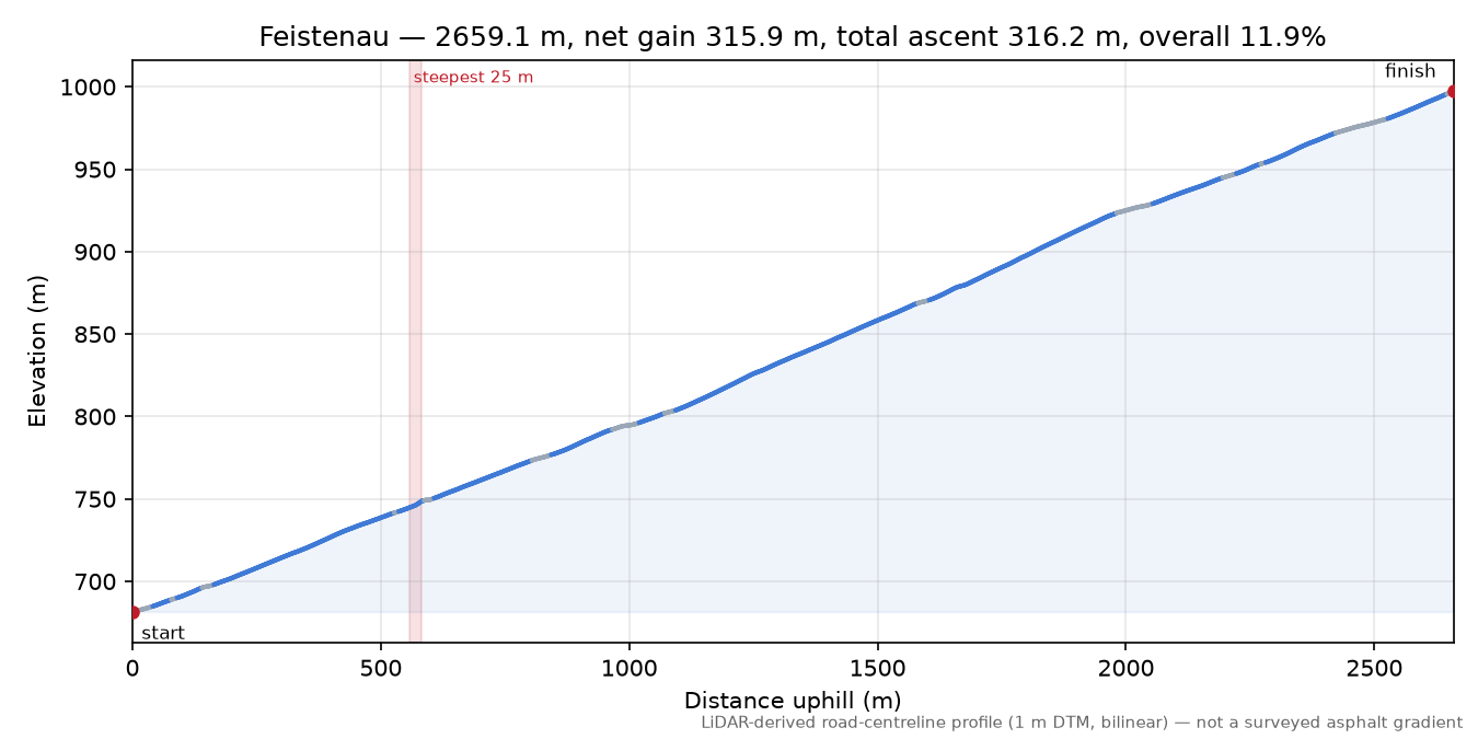 Feistenau elevation profile