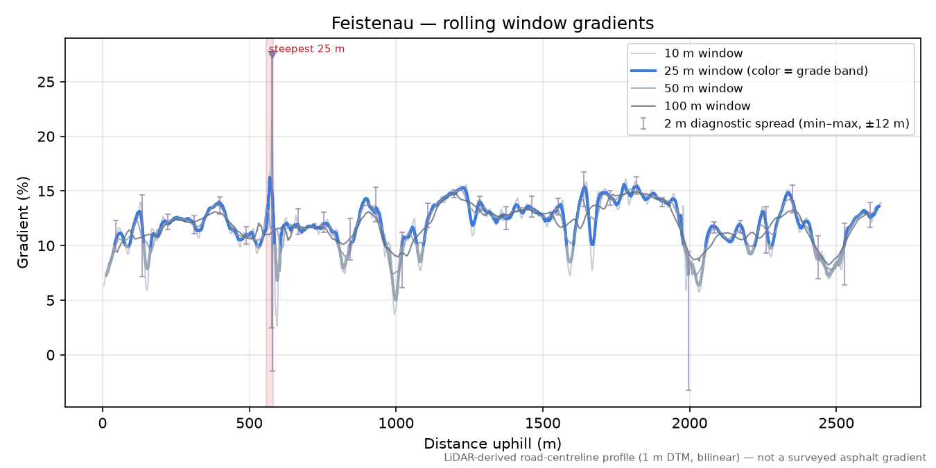 Feistenau rolling gradient profile