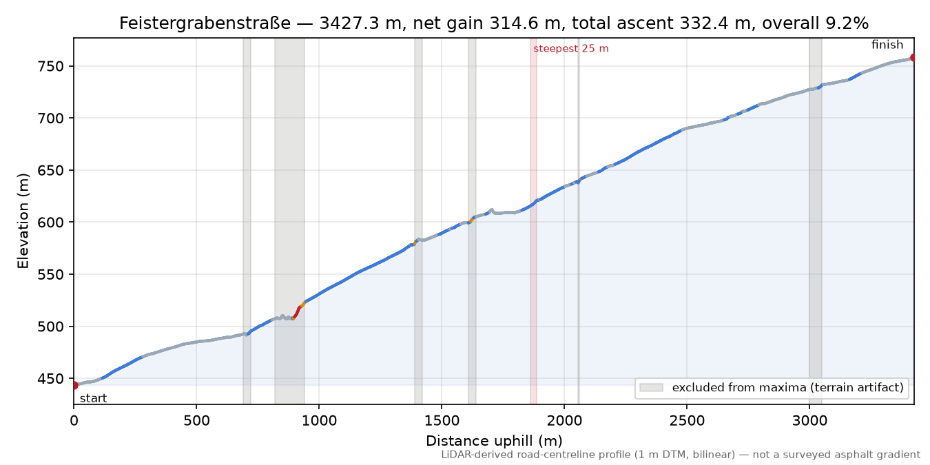 Feistergrabenstraße elevation profile