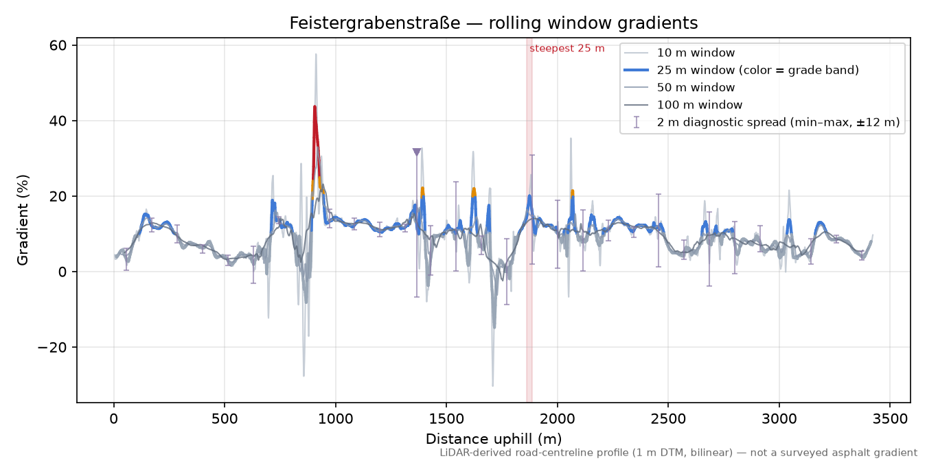 Feistergrabenstraße rolling gradient profile