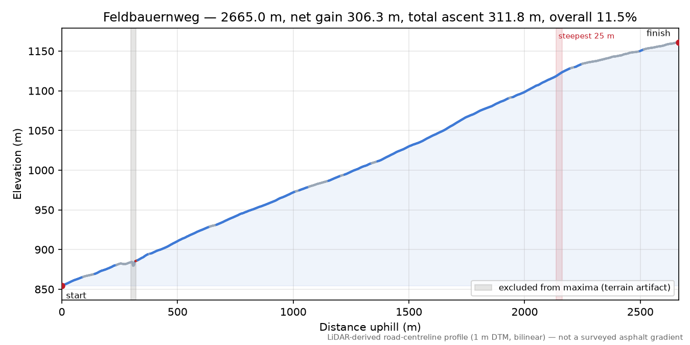 Feldbauernweg elevation profile