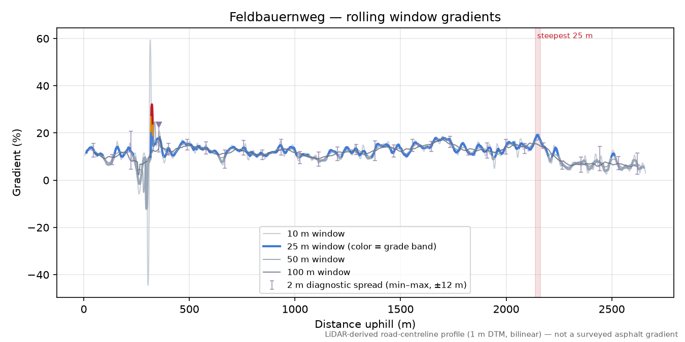Feldbauernweg rolling gradient profile