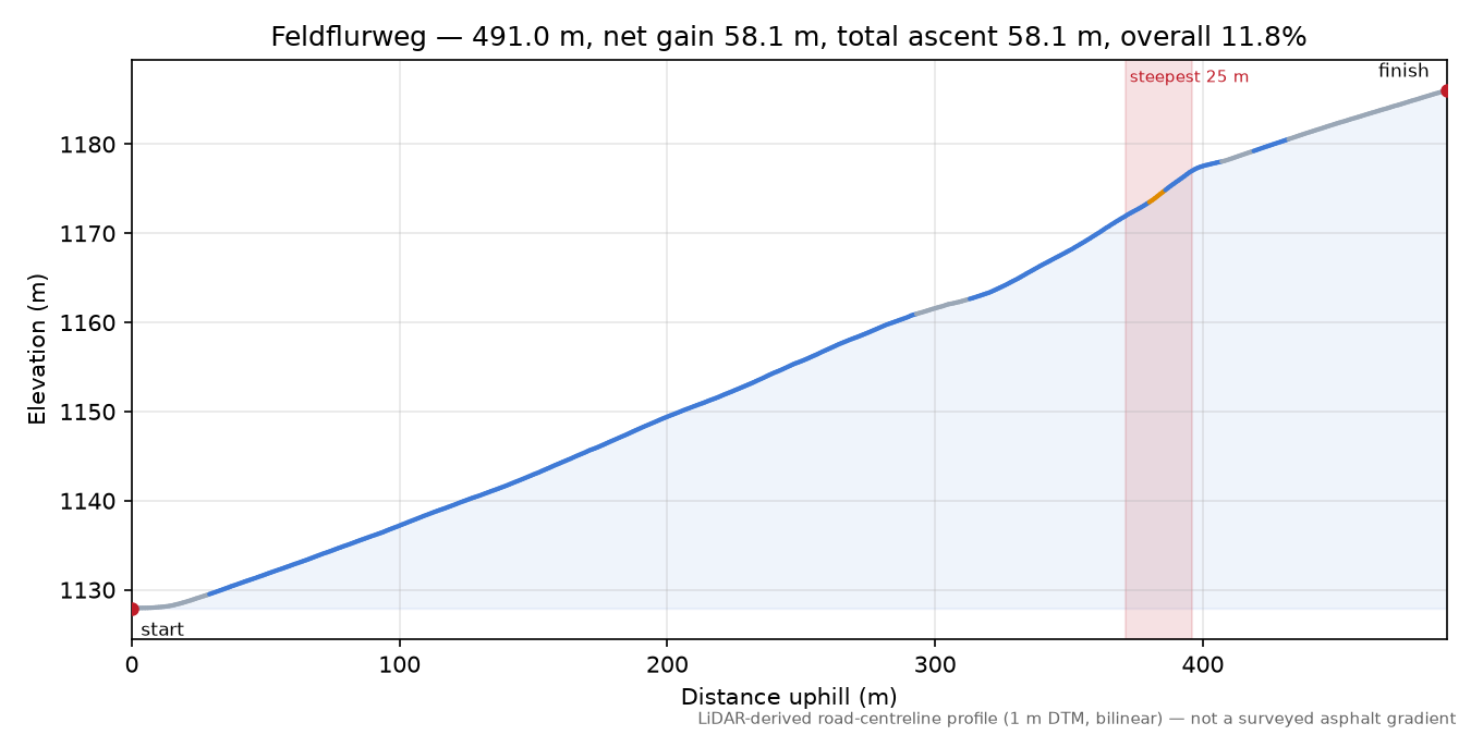 Feldflurweg elevation profile