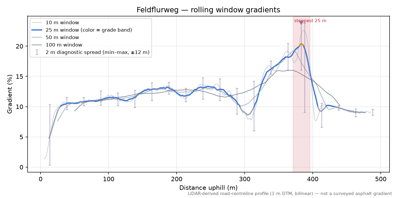 Feldflurweg rolling gradient profile