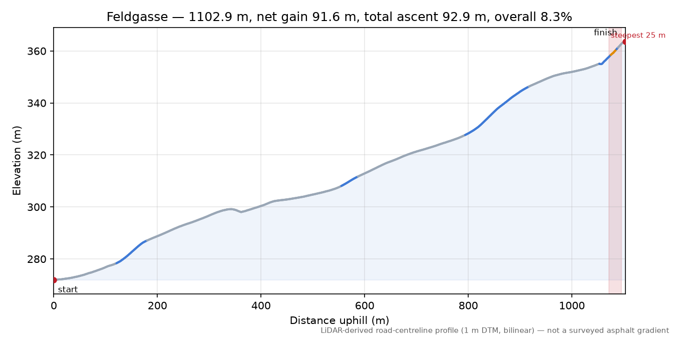 Feldgasse elevation profile