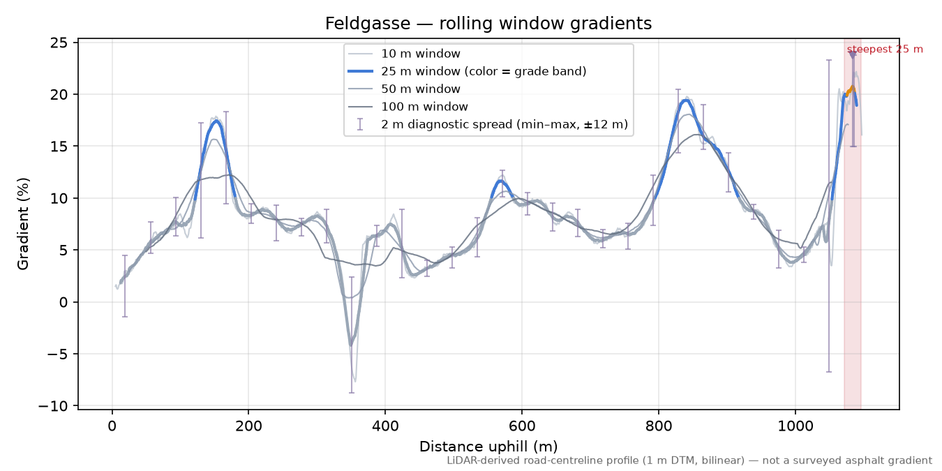 Feldgasse rolling gradient profile