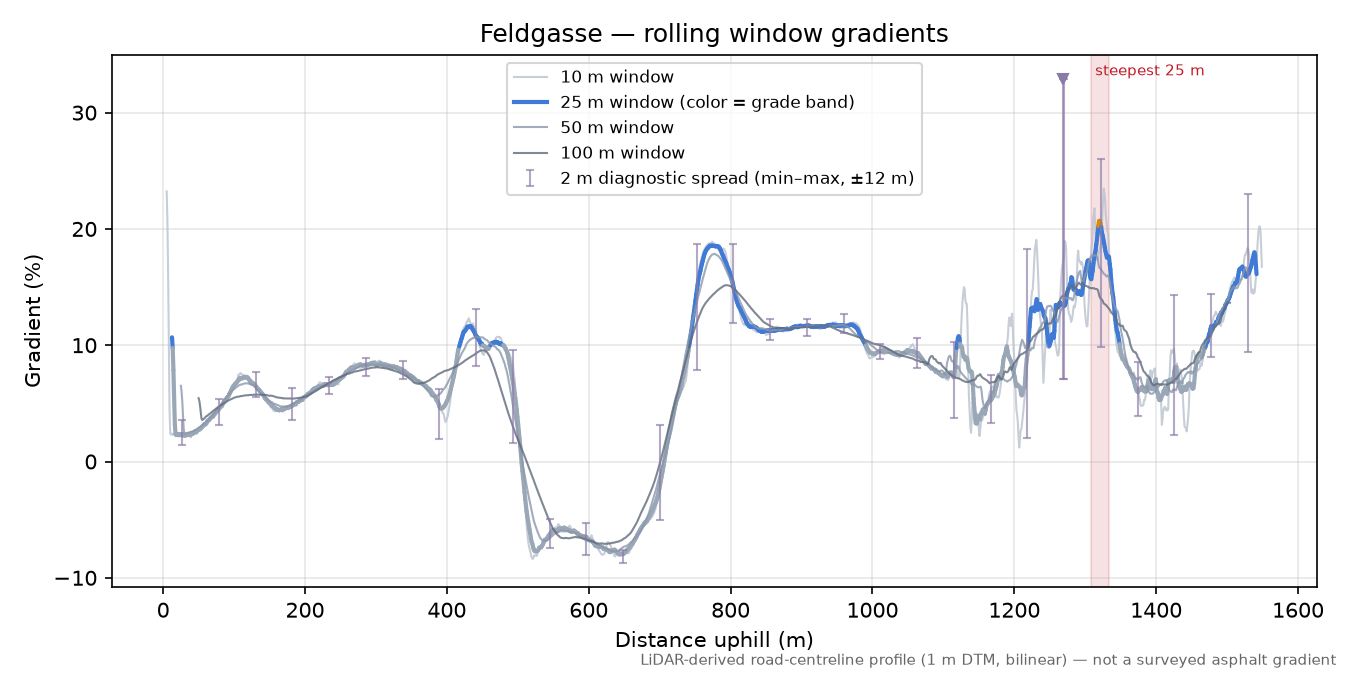 Feldgasse rolling gradient profile
